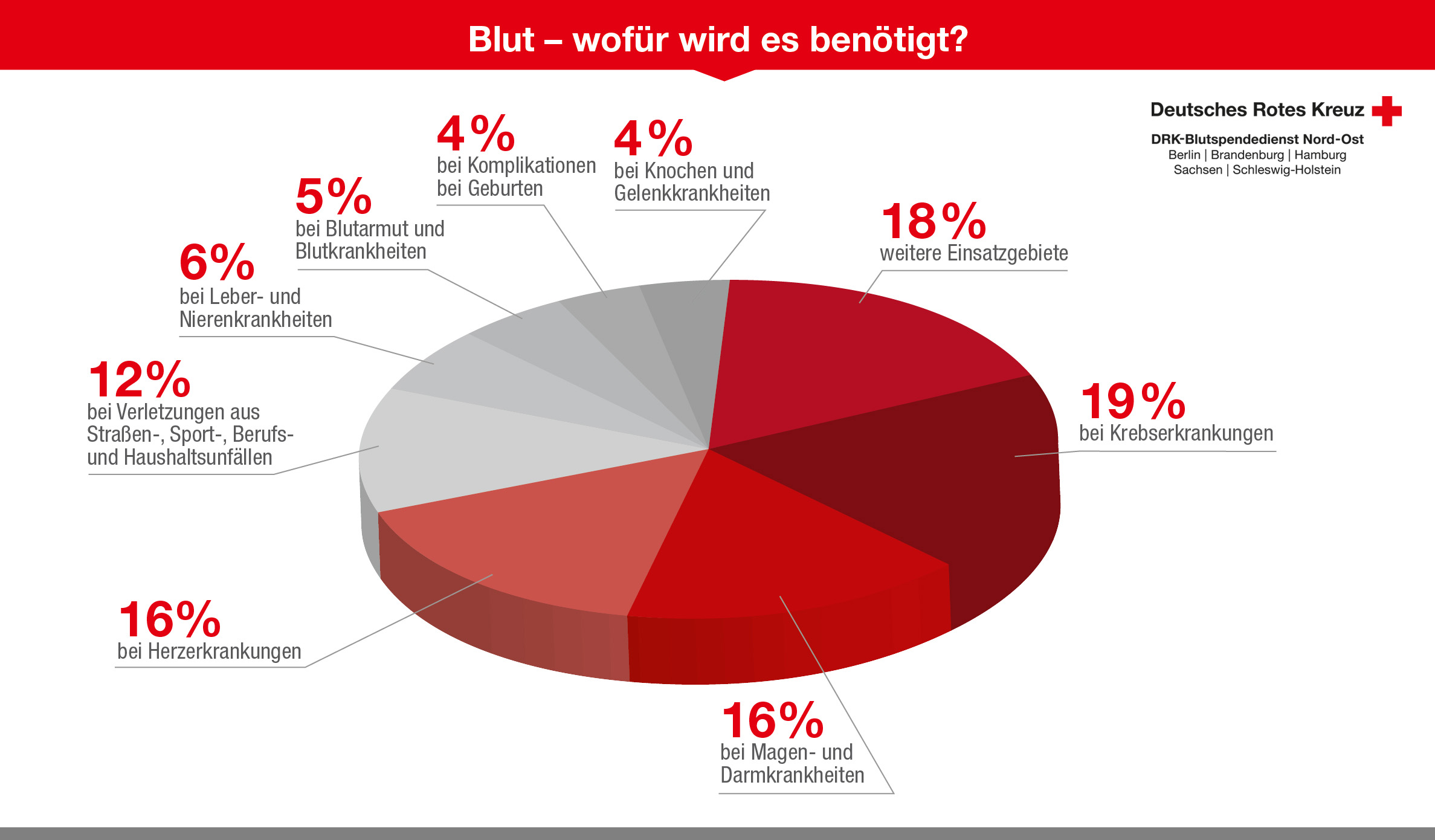 Verwendung der Blutspenden (Tortendiagramm)